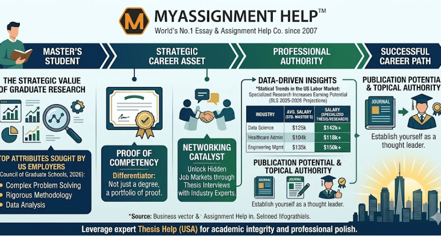 How a High-Quality Thesis Accelerates Your Career Path in the US Market