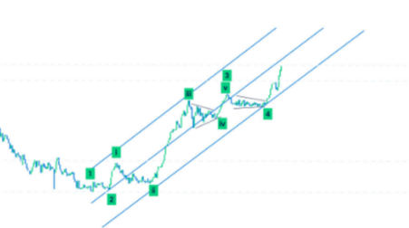 How to Identify Market Reversals
